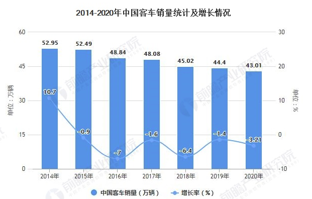 2020年中国客车行业市场现状、竞争格局及发展趋势分析 未来出口潜力有望被释放 中网时尚,stylechina.com