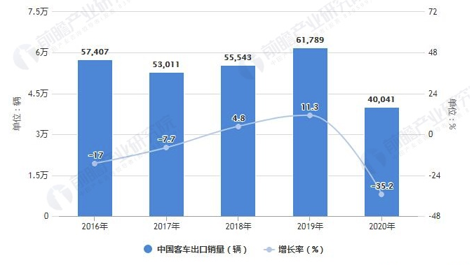 2020年中国客车行业市场现状、竞争格局及发展趋势分析 未来出口潜力有望被释放 中网时尚,stylechina.com