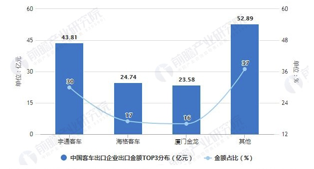 2020年中国客车行业市场现状、竞争格局及发展趋势分析 未来出口潜力有望被释放 中网时尚,stylechina.com