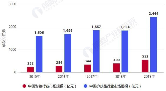 2020年中国彩妆行业市场现状、竞争格局及发展前景分析 本土彩妆品牌正在崛起 中网时尚,stylechina.com