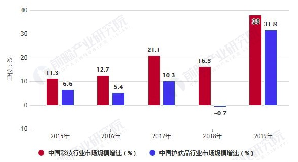 2020年中国彩妆行业市场现状、竞争格局及发展前景分析 本土彩妆品牌正在崛起 中网时尚,stylechina.com