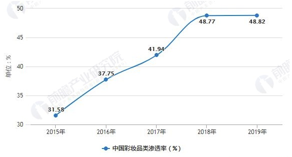 2020年中国彩妆行业市场现状、竞争格局及发展前景分析 本土彩妆品牌正在崛起 中网时尚,stylechina.com
