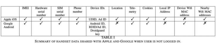 评估iOS和Android与Apple和Google共享多少数据 中网时尚,stylechina.com