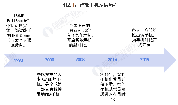 深度分析!一文了解2021年全球及中国智能手机行业市场现状、竞争格局及发展趋势 中网时尚,stylechina.com