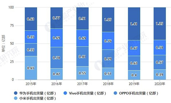 深度解析！2020年中国智能手机行业市场竞争格局分析 华为智能手机居于榜首 中网时尚,stylechina.com