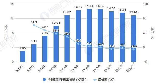深度分析！一文了解2021年全球及中国智能手机行业市场现状、竞争格局及发展趋势 中网时尚,stylechina.com