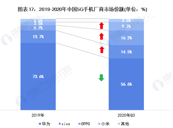 深度分析！一文了解2021年全球及中国智能手机行业市场现状、竞争格局及发展趋势 中网时尚,stylechina.com