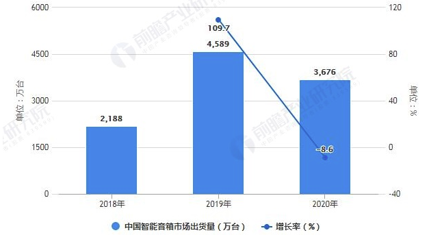2021年中国智能音箱行业市场现状、竞争格局及发展前景分析 未来将迎更大市场空间 中网时尚,stylechina.com
