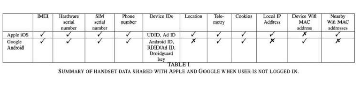 评估iOS和Android与Apple和Google共享多少数据 中网时尚,stylechina.com