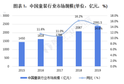 2020年中国童装行业市场现状及竞争格局分析 高端童装市场规模增长较快 中网时尚,stylechina.com