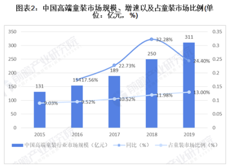 2020年中国童装行业市场现状及竞争格局分析 高端童装市场规模增长较快 中网时尚,stylechina.com