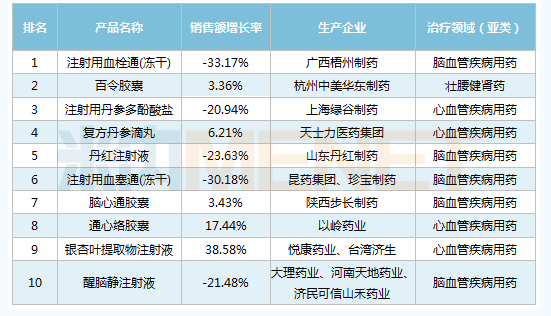 2020年中国公立医疗机构终端中成药市场再现下滑，7个独家品种亮眼 中成药集采即将开始 中网时尚,stylechina.com