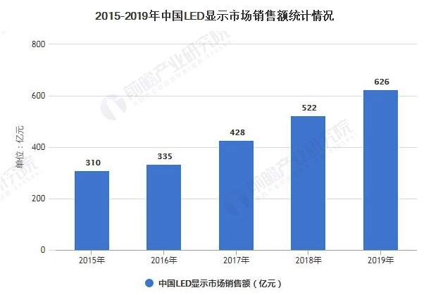 2021年中国LED显示行业市场规模及发展趋势分析 MiniLED将成为新增量市场 中网时尚,stylechina.com