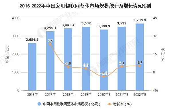 2021年中国家用物联网市场规模、竞争格局及发展趋势分析 应用场景向全屋智能延伸 中网时尚,stylechina.com