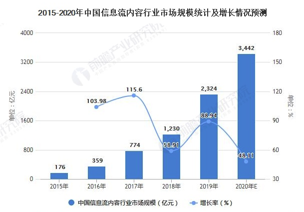 2021年中国信息流内容行业市场规模及发展前景分析 未来5年市场规模有望突破万亿元 中网时尚,stylechina.com