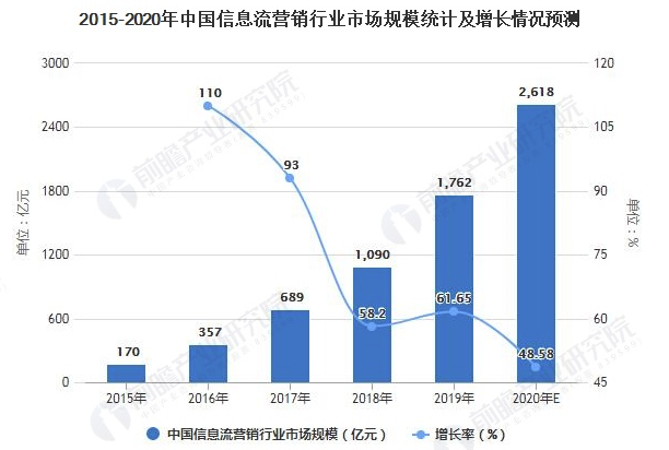 2021年中国信息流内容行业市场规模及发展前景分析 未来5年市场规模有望突破万亿元 中网时尚,stylechina.com