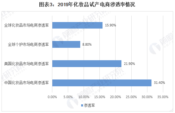 2021年中国化妆品行业市场规模及销售渠道分析 化妆品电商渠道销售规模逐年上升 中网时尚,stylechina.com