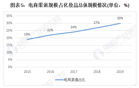 2021年中国化妆品行业市场规模及销售渠道分析 化妆品电商渠道销售规模逐年上升 中网时尚,stylechina.com