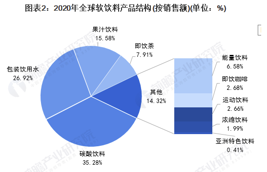 2021年全球软饮料行业细分市场及企业市场份额分析 可口可乐为全球软饮料龙头企业 中网时尚,stylechina.com
