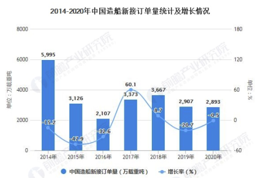 2021年中国船舶制造行业市场现状及区域竞争格局分析 造船三大指标仍保持世界领先 中网时尚,stylechina.com