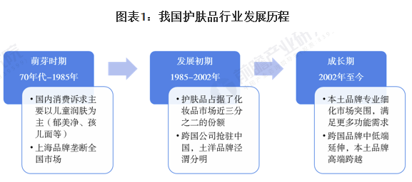 行业深度！一文详细了解2021年中国护肤品行业市场现状、竞争格局及发展前景 中网时尚,stylechina.com