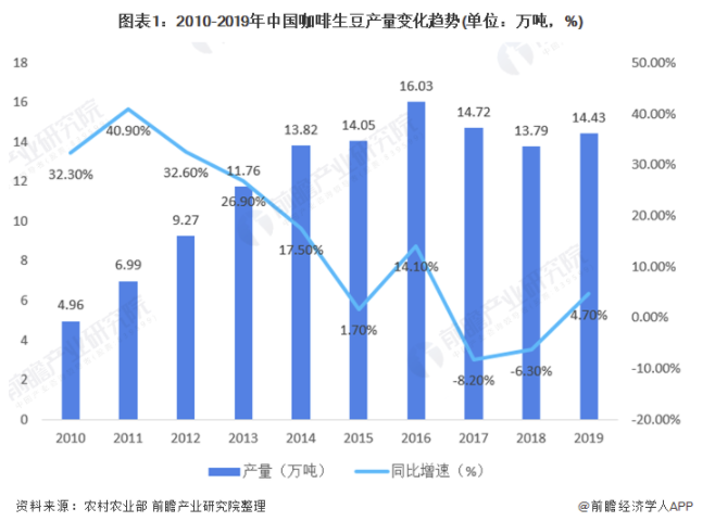 2021年中国咖啡行业市场规模、竞争格局及发展前景分析 2026年消费量或突破500万包 中网时尚,stylechina.com