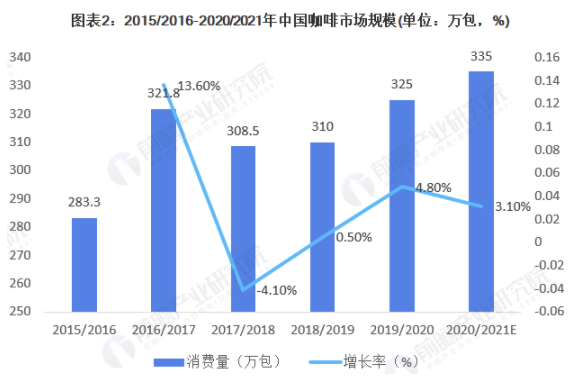 2021年中国咖啡行业市场规模、竞争格局及发展前景分析 2026年消费量或突破500万包 中网时尚,stylechina.com