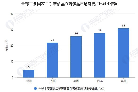 2021年中国二手奢侈品行业市场现状及发展前景分析 相较于发达国家发展潜力巨大 中网时尚,stylechina.com