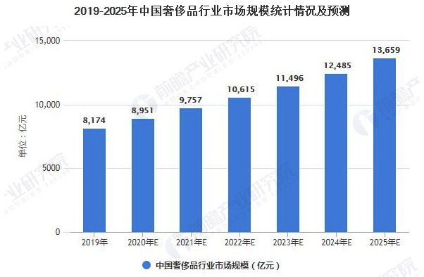 2021年中国二手奢侈品行业市场现状及发展前景分析 相较于发达国家发展潜力巨大 中网时尚,stylechina.com