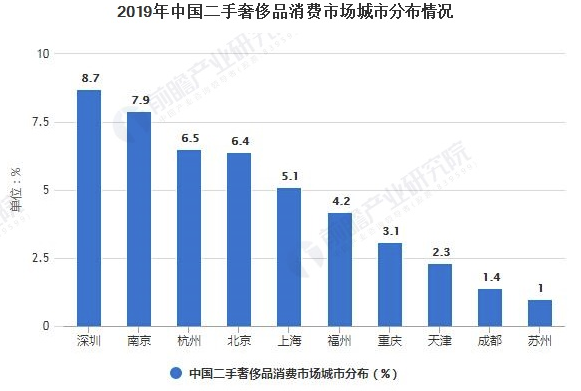 2021年中国二手奢侈品行业市场现状及发展前景分析 相较于发达国家发展潜力巨大 中网时尚,stylechina.com