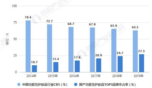 2021年中国功能性护肤品行业竞争格局及市场份额分析 未来市场将向龙头企业集中 中网时尚,stylechina.com