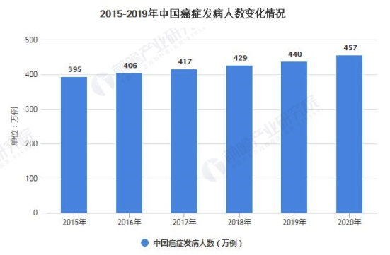 2021年中国肿瘤治疗行业市场现状及发展趋势分析 民营医院肿瘤医疗发展潜力较大 中网时尚,stylechina.com