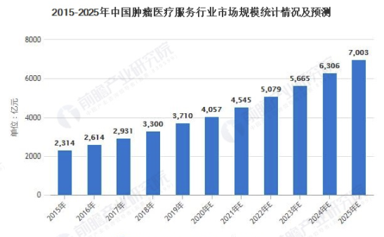 2021年中国肿瘤治疗行业市场现状及发展趋势分析 民营医院肿瘤医疗发展潜力较大 中网时尚,stylechina.com