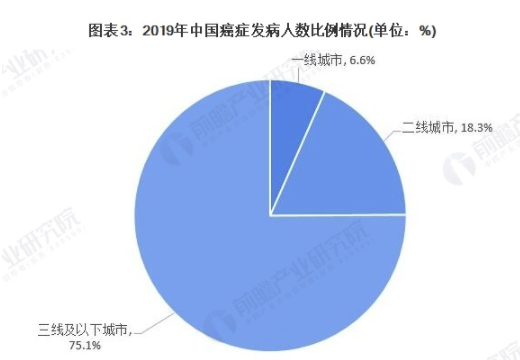 2021年中国肿瘤治疗行业市场现状及发展趋势分析 民营医院肿瘤医疗发展潜力较大 中网时尚,stylechina.com
