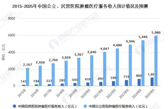 2021年中国肿瘤治疗行业市场现状及发展趋势分析 民营医院肿瘤医疗发展潜力较大 中网时尚,stylechina.com