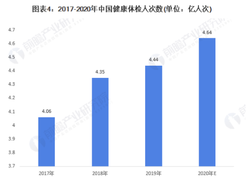 行业深度!一文带你了解2021年中国健康体检行业市场规模、竞争格局及发展趋势 中网时尚,stylechina.com
