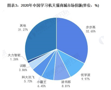 2021年中国学习机行业市场现状及竞争格局分析 优学派销量和市场份额领先读书郎 中网时尚,stylechina.com