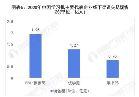 2021年中国学习机行业市场现状及竞争格局分析 优学派销量和市场份额领先读书郎 中网时尚,stylechina.com