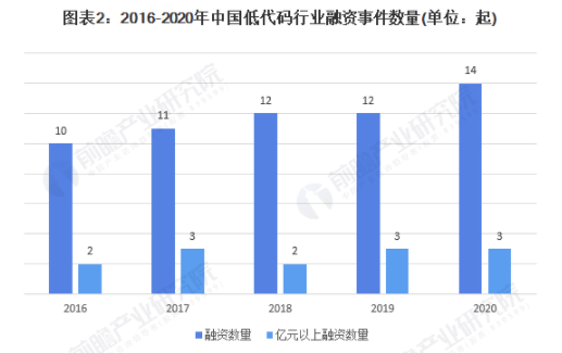 2021年中国低代码行业投融资现状及市场规模分析 行业市场规模迎来爆发式增长 中网时尚,stylechina.com