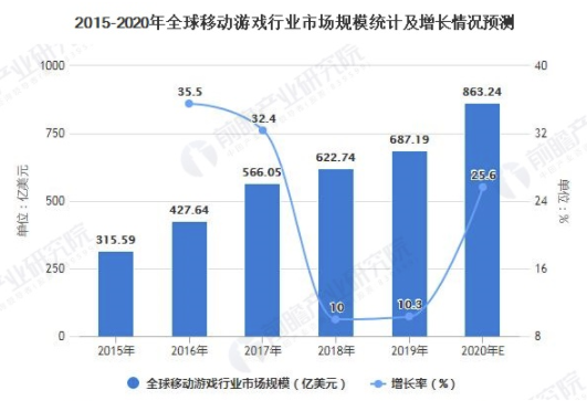 2021年全球移动游戏行业市场规模、竞争格局及发展前景分析 千亿市场规模即将开启 中网时尚,stylechina.com