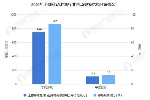 2021年全球移动游戏行业市场规模、竞争格局及发展前景分析 千亿市场规模即将开启 中网时尚,stylechina.com