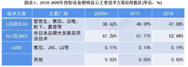 2021年中国投影设备行业市场需求现状及竞争格局分析 消费级设备市场需求持续提升 中网时尚,stylechina.com