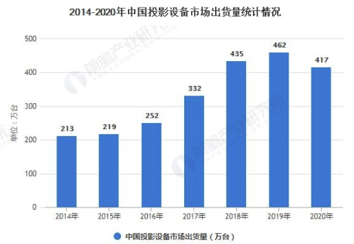 2021年中国投影设备行业市场需求现状及竞争格局分析 消费级设备市场需求持续提升 中网时尚,stylechina.com