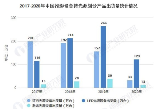 2021年中国投影设备行业市场需求现状及竞争格局分析 消费级设备市场需求持续提升 中网时尚,stylechina.com