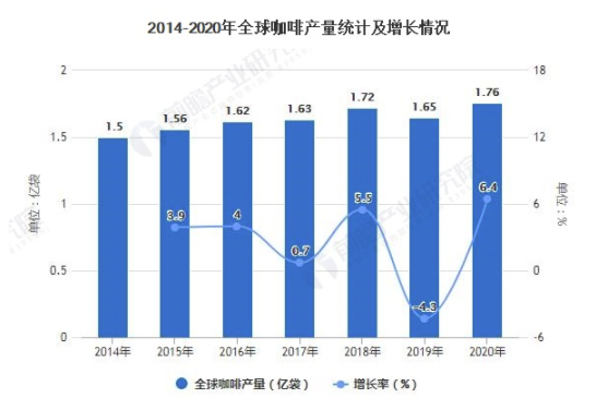 2021年全球咖啡行业市场供需现状及区域分布情况 全球咖啡产销量波动增长 中网时尚,stylechina.com