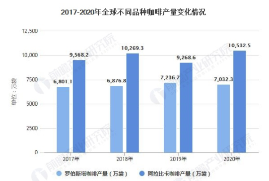 2021年全球咖啡行业市场供需现状及区域分布情况 全球咖啡产销量波动增长 中网时尚,stylechina.com