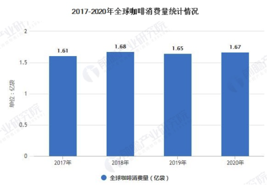 2021年全球咖啡行业市场供需现状及区域分布情况 全球咖啡产销量波动增长 中网时尚,stylechina.com