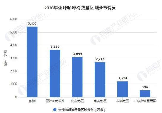 2021年全球咖啡行业市场供需现状及区域分布情况 全球咖啡产销量波动增长 中网时尚,stylechina.com