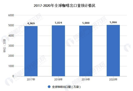 2021年全球咖啡行业市场供需现状及区域分布情况 全球咖啡产销量波动增长 中网时尚,stylechina.com