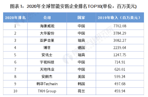 2021年中国智能安防行业竞争格局及市场份额分析 龙头企业营业收入再创新记录 中网时尚,stylechina.com